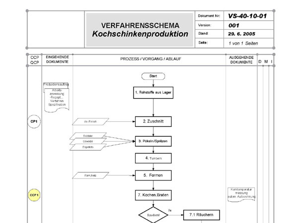 Haccp Konzepte Lebensmittelhygieneverordnung